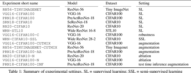 Figure 2 for ImCLR: Implicit Contrastive Learning for Image Classification