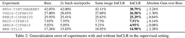 Figure 4 for ImCLR: Implicit Contrastive Learning for Image Classification