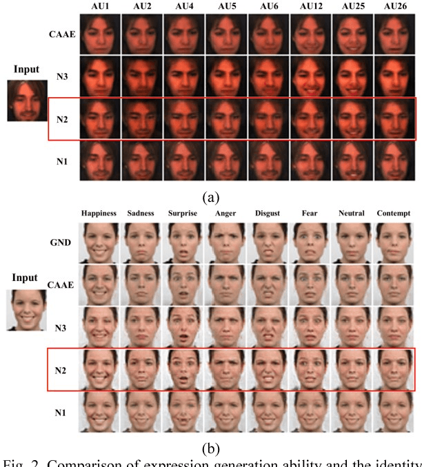 Figure 2 for Photorealistic Facial Expression Synthesis by the Conditional Difference Adversarial Autoencoder