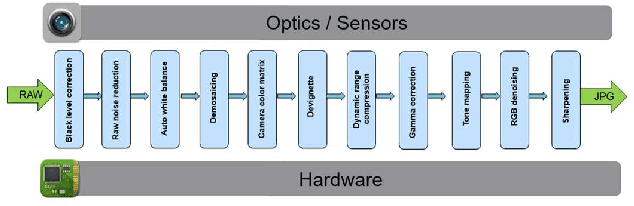 Figure 2 for DIFAR: Deep Image Formation and Retouching