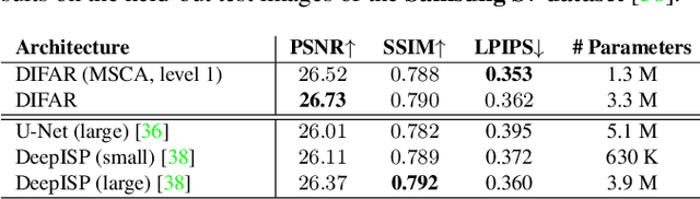 Figure 3 for DIFAR: Deep Image Formation and Retouching