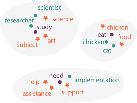 Figure 1 for Multidirectional Associative Optimization of Function-Specific Word Representations