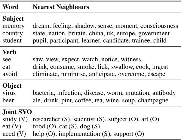 Figure 2 for Multidirectional Associative Optimization of Function-Specific Word Representations