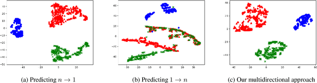 Figure 3 for Multidirectional Associative Optimization of Function-Specific Word Representations