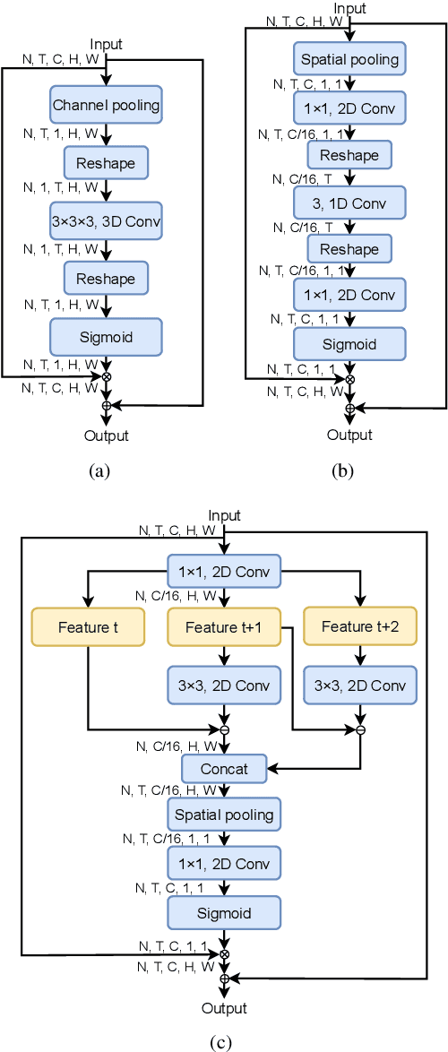 Figure 2 for Multi-Task and Multi-Modal Learning for RGB Dynamic Gesture Recognition