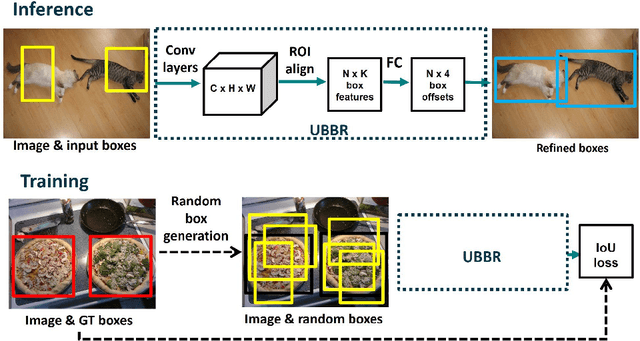 Figure 1 for Universal Bounding Box Regression and Its Applications