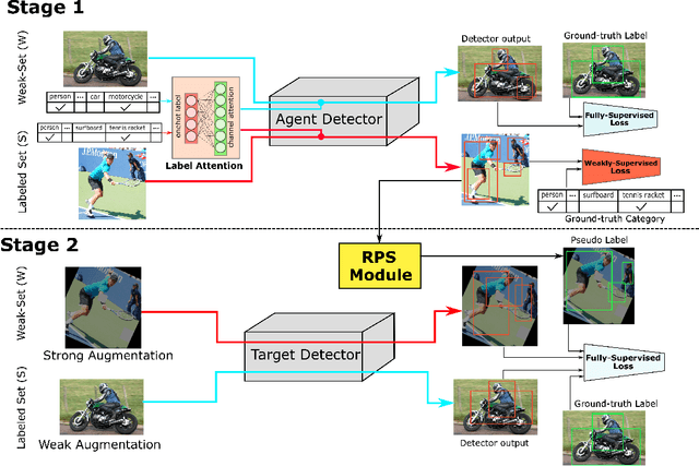 Figure 3 for WSSOD: A New Pipeline for Weakly- and Semi-Supervised Object Detection