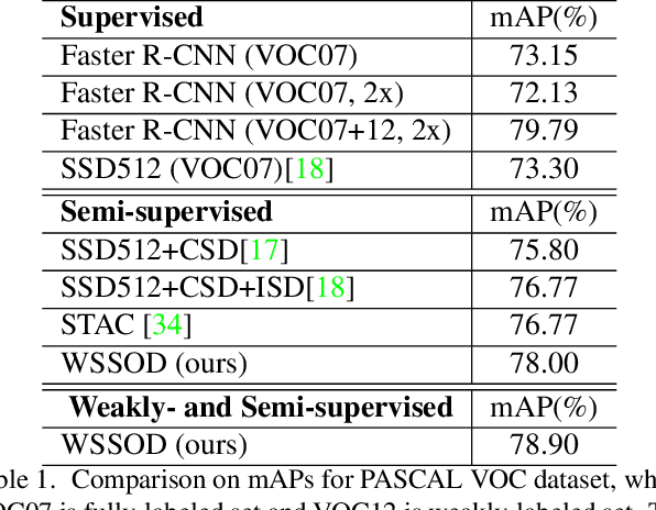 Figure 2 for WSSOD: A New Pipeline for Weakly- and Semi-Supervised Object Detection