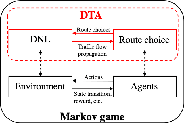 Figure 4 for Multi-Agent Reinforcement Learning for Dynamic Routing Games: A Unified Paradigm