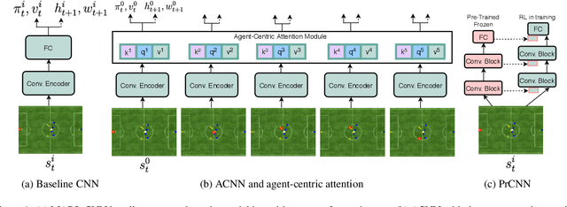 Figure 1 for Agent-Centric Representations for Multi-Agent Reinforcement Learning