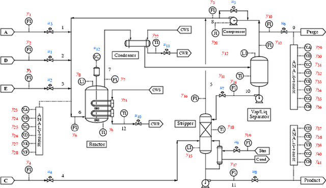 Figure 1 for Identifying Vulnerabilities of Industrial Control Systems using Evolutionary Multiobjective Optimisation