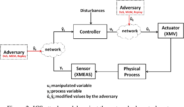 Figure 3 for Identifying Vulnerabilities of Industrial Control Systems using Evolutionary Multiobjective Optimisation
