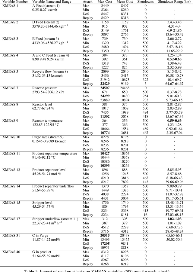 Figure 2 for Identifying Vulnerabilities of Industrial Control Systems using Evolutionary Multiobjective Optimisation
