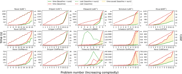 Figure 2 for Preliminary Results on Using Abstract AND-OR Graphs for Generalized Solving of Stochastic Shortest Path Problems