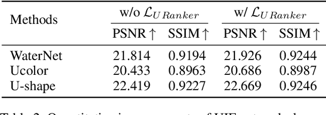 Figure 4 for Underwater Ranker: Learn Which Is Better and How to Be Better
