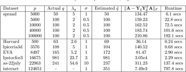Figure 2 for Find the dimension that counts: Fast dimension estimation and Krylov PCA