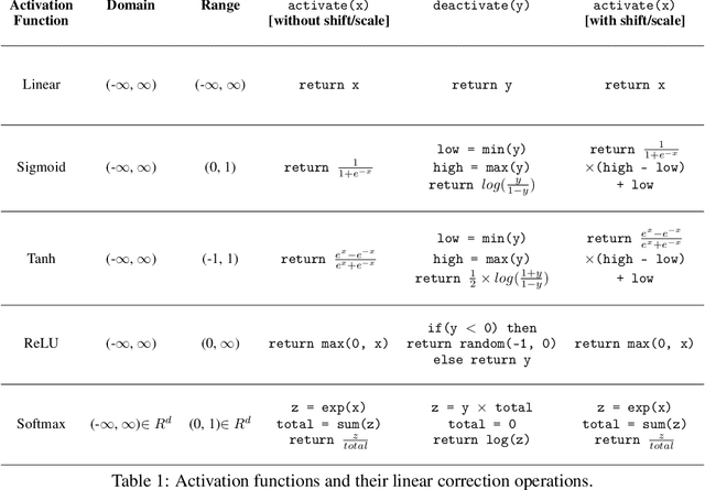 Figure 2 for ZORB: A Derivative-Free Backpropagation Algorithm for Neural Networks