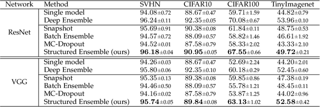 Figure 2 for Structured Ensembles: an Approach to Reduce the Memory Footprint of Ensemble Methods