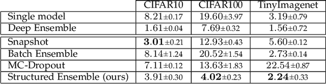 Figure 4 for Structured Ensembles: an Approach to Reduce the Memory Footprint of Ensemble Methods