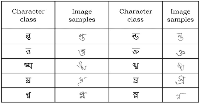 Figure 1 for Handwritten Isolated Bangla Compound Character Recognition: a new benchmark using a novel deep learning approach