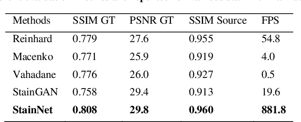 Figure 2 for StainNet: a fast and robust stain normalization network