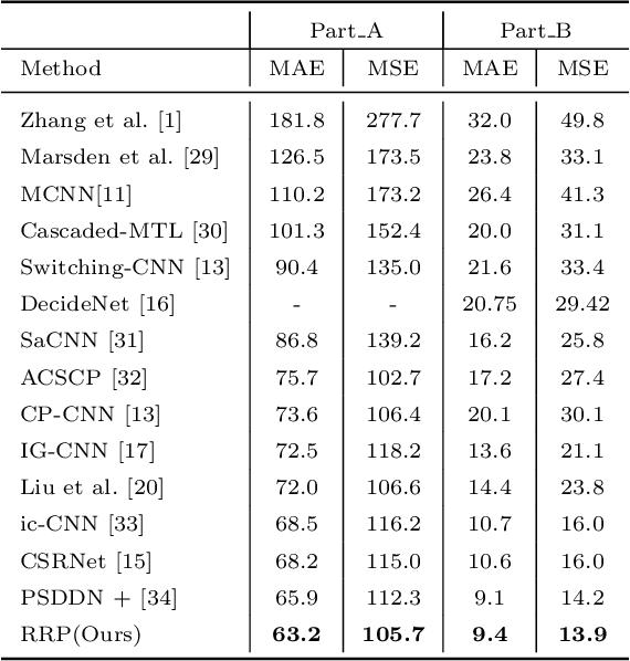 Figure 2 for Relevant Region Prediction for Crowd Counting