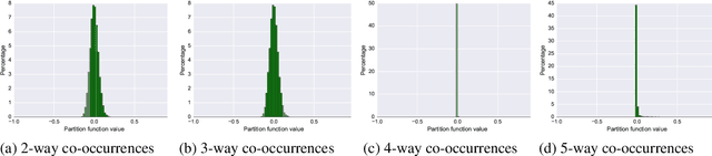 Figure 2 for Using $k$-way Co-occurrences for Learning Word Embeddings