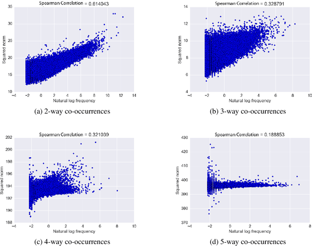 Figure 3 for Using $k$-way Co-occurrences for Learning Word Embeddings