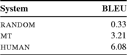 Figure 4 for A Neural Network Approach to Context-Sensitive Generation of Conversational Responses