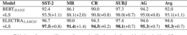 Figure 1 for Enhancing Pre-trained Language Model with Lexical Simplification