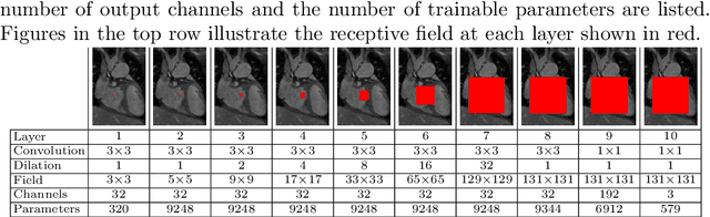 Figure 2 for Dilated Convolutional Neural Networks for Cardiovascular MR Segmentation in Congenital Heart Disease