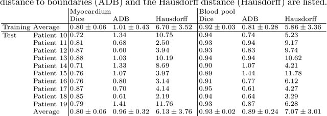 Figure 4 for Dilated Convolutional Neural Networks for Cardiovascular MR Segmentation in Congenital Heart Disease