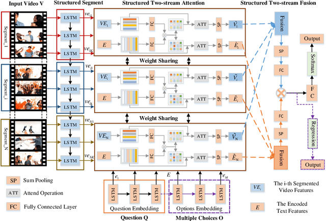 Figure 1 for Structured Two-stream Attention Network for Video Question Answering