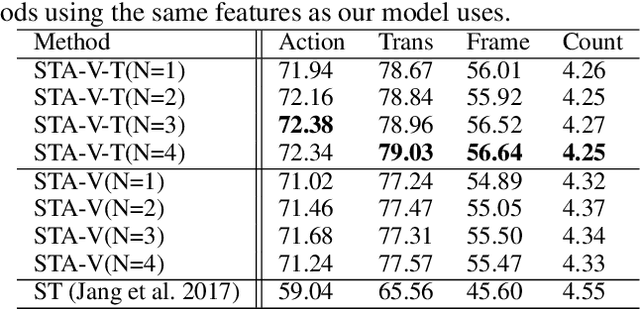 Figure 3 for Structured Two-stream Attention Network for Video Question Answering