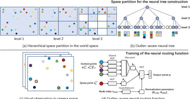 Figure 3 for Robust Neural Routing Through Space Partitions for Camera Relocalization in Dynamic Indoor Environments