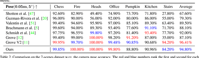Figure 4 for Robust Neural Routing Through Space Partitions for Camera Relocalization in Dynamic Indoor Environments