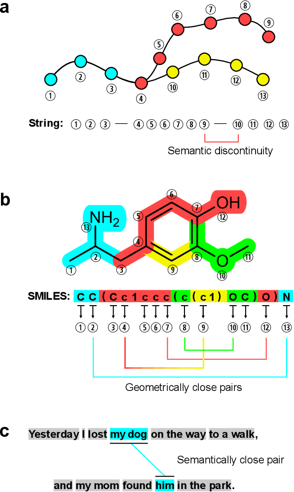 Figure 1 for Generative chemical transformer: attention makes neural machine learn molecular geometric structures via text