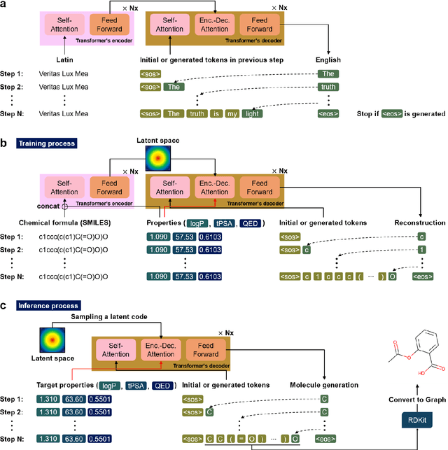 Figure 3 for Generative chemical transformer: attention makes neural machine learn molecular geometric structures via text