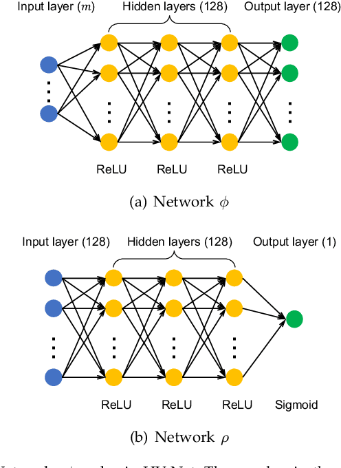Figure 4 for HV-Net: Hypervolume Approximation based on DeepSets
