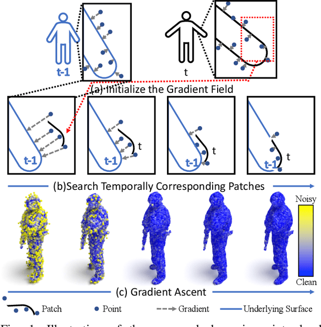 Figure 1 for Dynamic Point Cloud Denoising via Gradient Fields
