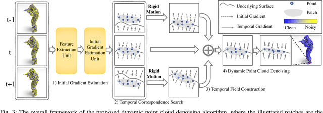 Figure 3 for Dynamic Point Cloud Denoising via Gradient Fields