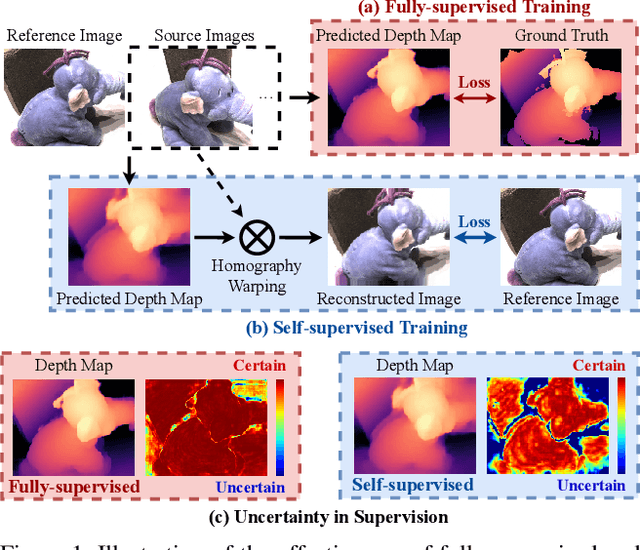 Figure 1 for Digging into Uncertainty in Self-supervised Multi-view Stereo
