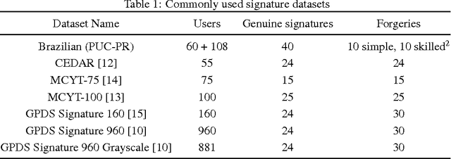 Figure 2 for Offline Handwritten Signature Verification - Literature Review