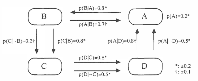 Figure 1 for Second Order Probabilities for Uncertain and Conflicting Evidence