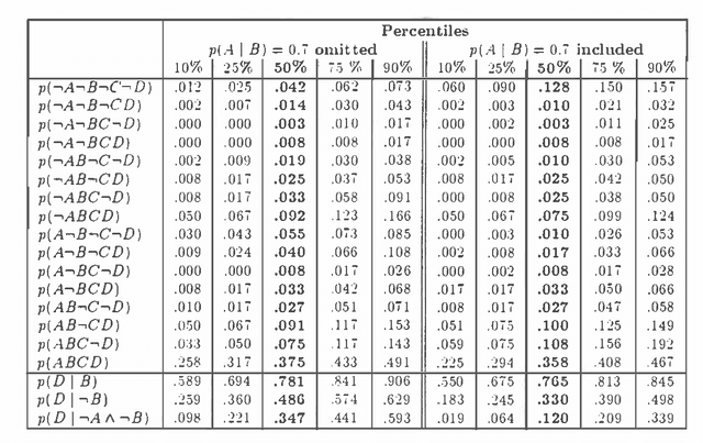 Figure 2 for Second Order Probabilities for Uncertain and Conflicting Evidence