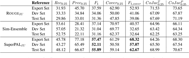 Figure 3 for SuperPAL: Supervised Proposition ALignment for Multi-Document Summarization and Derivative Sub-Tasks