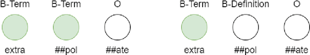 Figure 1 for UPB at SemEval-2020 Task 6: Pretrained Language Models for Definition Extraction