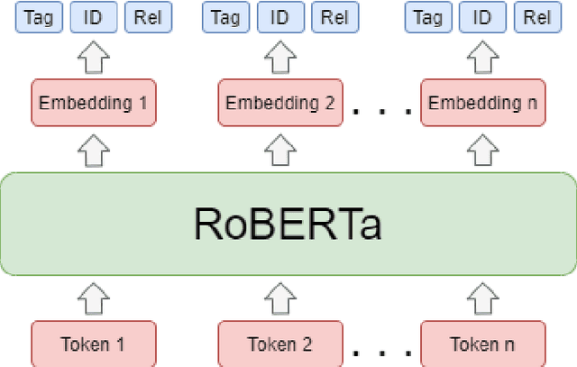 Figure 3 for UPB at SemEval-2020 Task 6: Pretrained Language Models for Definition Extraction