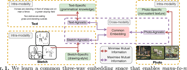 Figure 1 for SceneTrilogy: On Scene Sketches and its Relationship with Text and Photo