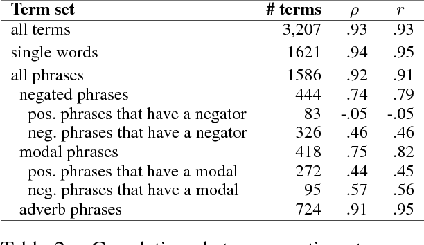 Figure 3 for Best-Worst Scaling More Reliable than Rating Scales: A Case Study on Sentiment Intensity Annotation